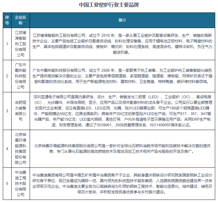 析与未来投资预测报告（2024-2031年）米乐体育app网站中国工业窑炉行业发展趋势分(图3)