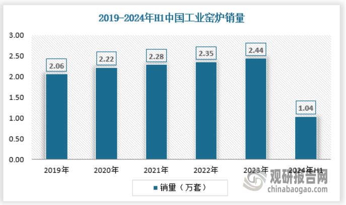 析与未来投资预测报告（2024-2031年）米乐体育app网站中国工业窑炉行业发展趋势分(图5)