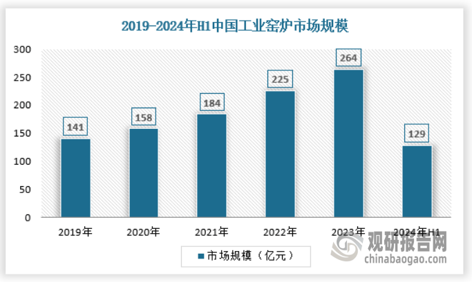 析与未来投资预测报告（2024-2031年）米乐体育app网站中国工业窑炉行业发展趋势分(图8)